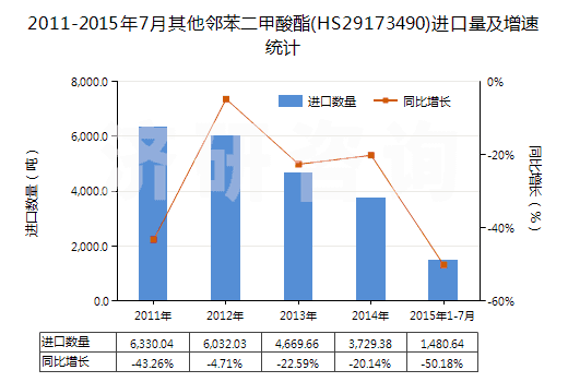 2011-2015年7月其他鄰苯二甲酸酯(HS29173490)進(jìn)口量及增速統(tǒng)計(jì)